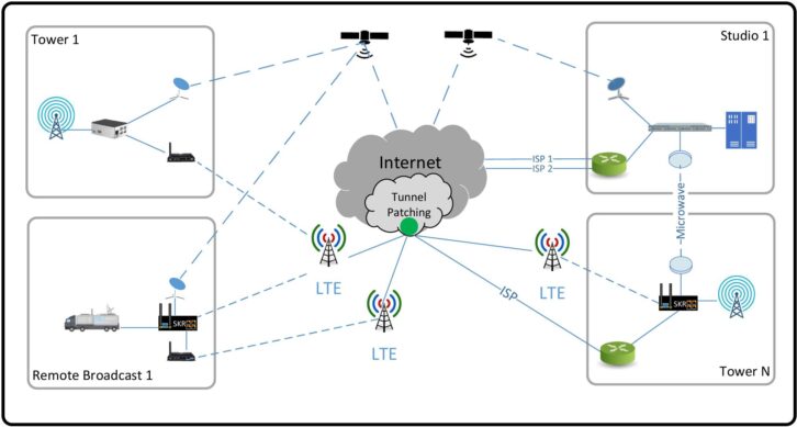 A broadcast network depicting diverse WAN links and multiple Seeker deployment options.