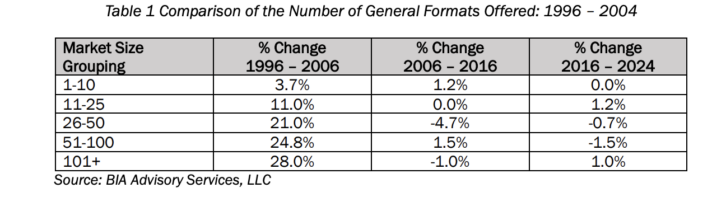 BIA formats since the Telecom Act of 1996