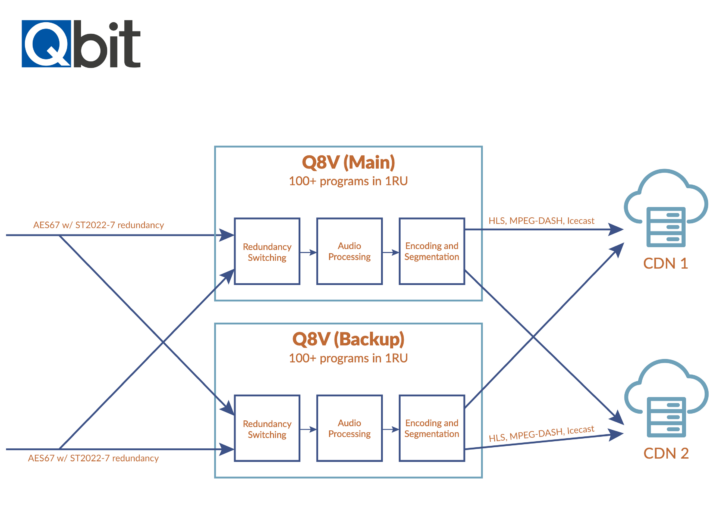 A sample of a Qbit redundant streaming solution.