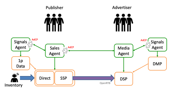 AdCP lives within a new AI agent layer (green) that sits above the current ad delivery tech (orange).