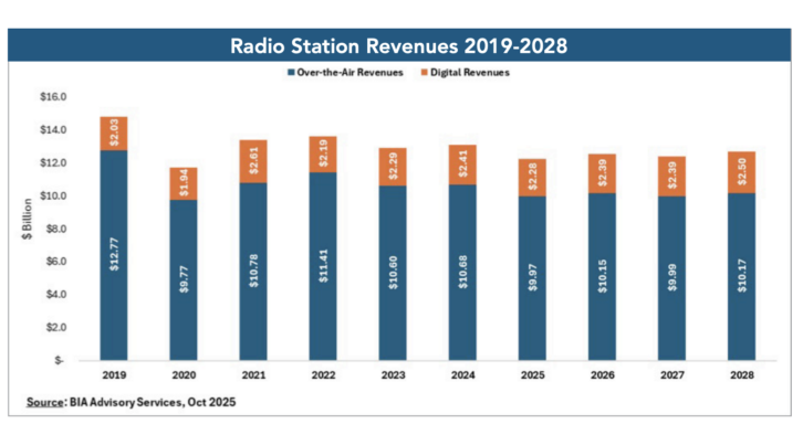 Radio Station Revenues 2019-2028