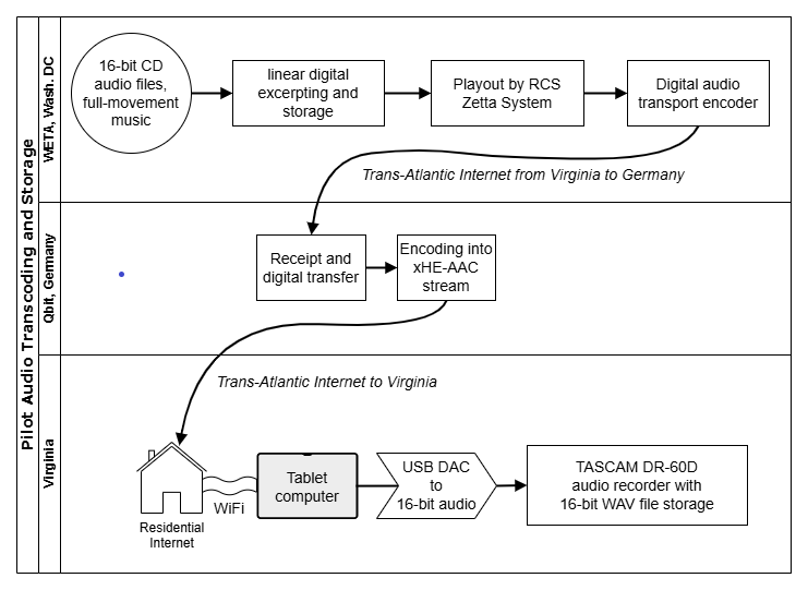 Here’s the 7,000-mile round trip from WETA and NYPR to Qbit in Germany, where the unprocessed audio was encoded into xHE-AAC and streamed on the internet, and then back to my home, where the stream was decoded on a Lenovo tablet and converted to audio with a USB-to-audio dongle. This audio was recorded on a TASCAM DR-60D as WAV files used in the listening tests. The internet streams were also decoded on Android devices and Chrome browsers for critical listening quality tests.