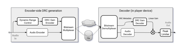 Simple diagram of the xHE-AAC encoding and decoding stages, showing the elements that are unique to xHE-AAC's MPEG DRC with heavier black lines.