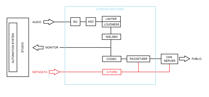 Fig. 1: The components in Wheatstream/Streamblade encoders with the metadata section, and the Lua transform filter in particular, in red. 