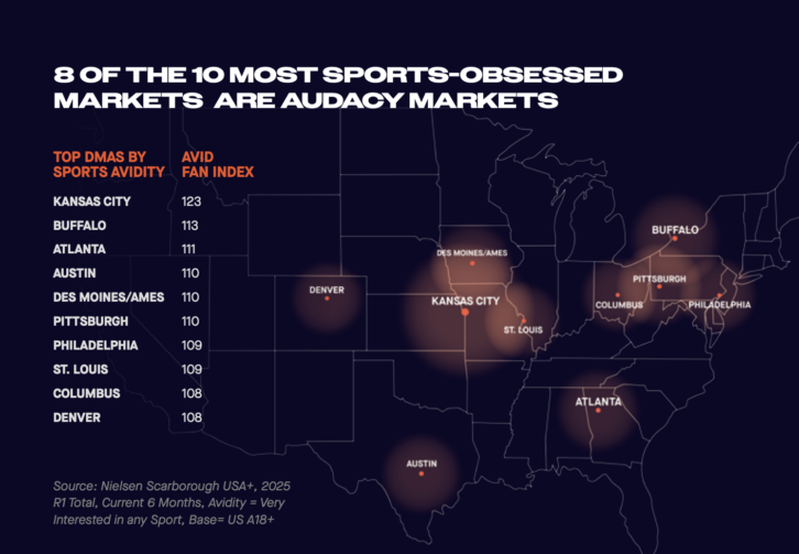 Based on Nielsen Scarborough's "avidity" index, the Audacy report plots the locations of the eight of the 10 most sports-obsessed markets.
