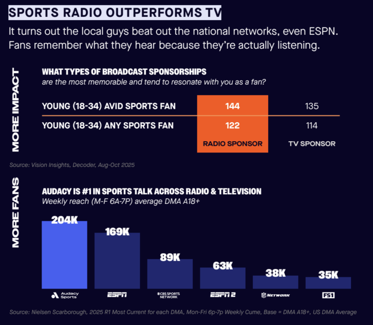 Comparing brands across sports talk, from Audacy's report.