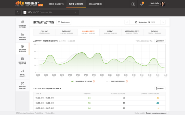 This display shows a station’s daypart activity for morning drive.