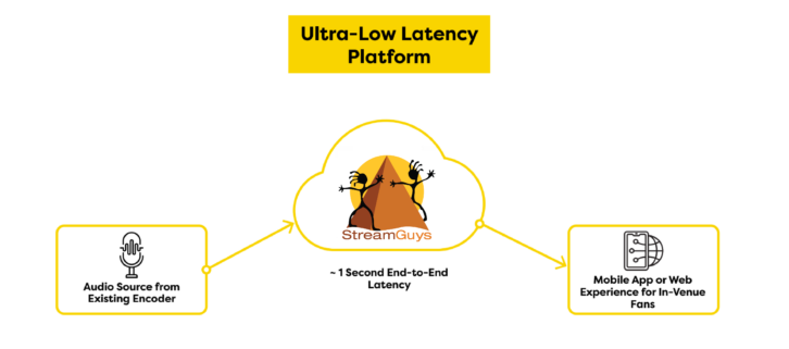 StreamGuys' Ultra-Low Latency Platform.