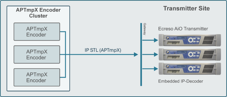 Integrated IP decoding at the transmitter site.
