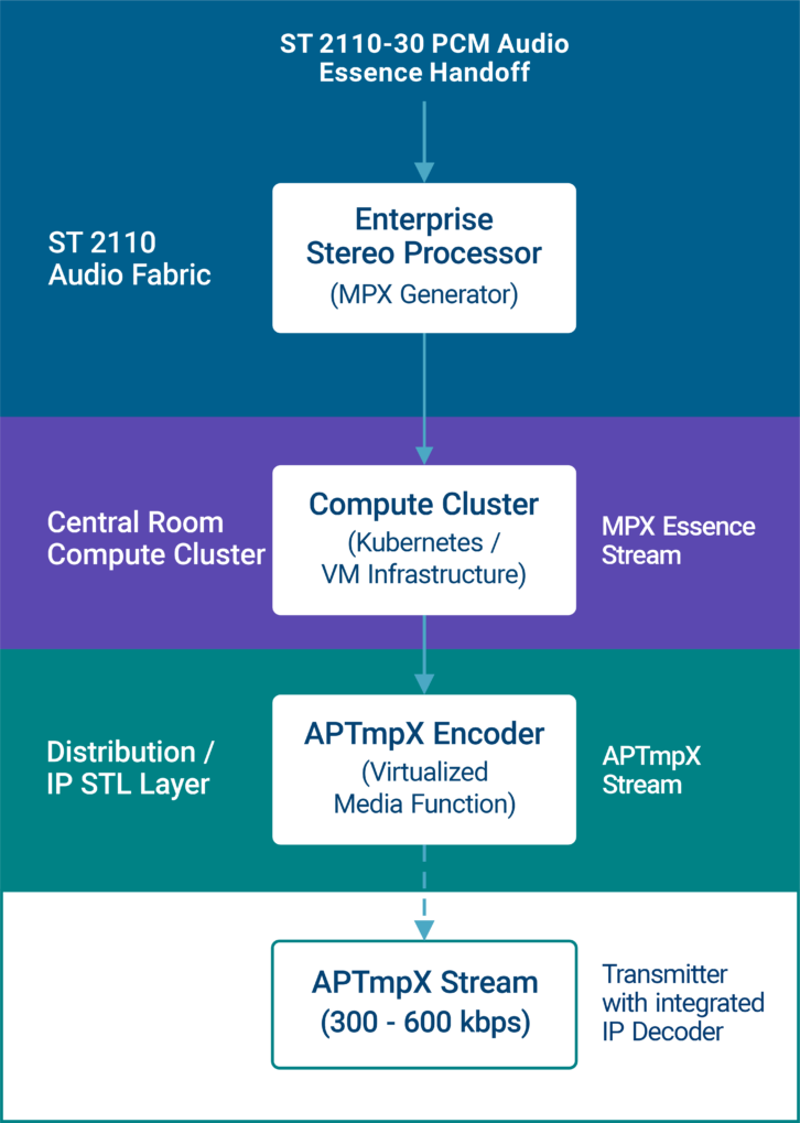 MPX generation itself is now also shifting to IP-based studio and central structures.