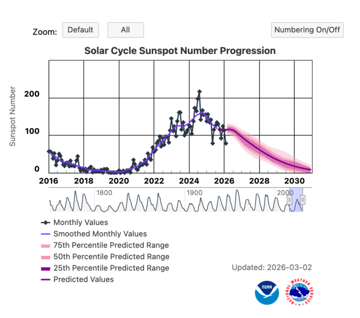 Current Space Weather Conditions on NOAA Scales