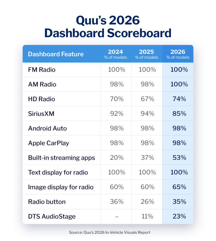 A chart that lists the percentage of the top 100 vehicles that have certain features. Both FM and AM radio are in 100% of them.