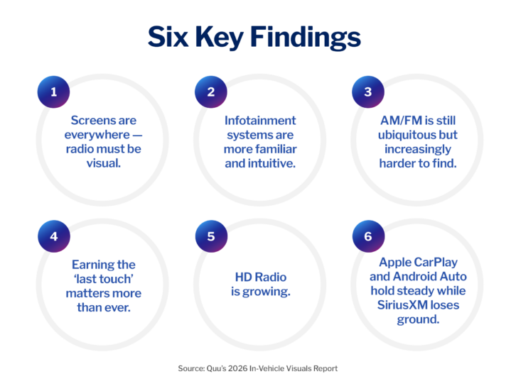 A slide that lists six key findings of the Quu report. They are: 1 -- Screens are everywhere—radio must be visual. 2 -- Infotainment systems are more familiar and intuitive. 3 -- AM/FM is still ubiquitous but increasingly harder to find. 4 -- Earning the ‘last touch’ matters more than ever. 5 -- HD Radio is growing.  6 -- Apple CarPlay and Android Auto hold steady while SiriusXM loses ground. 