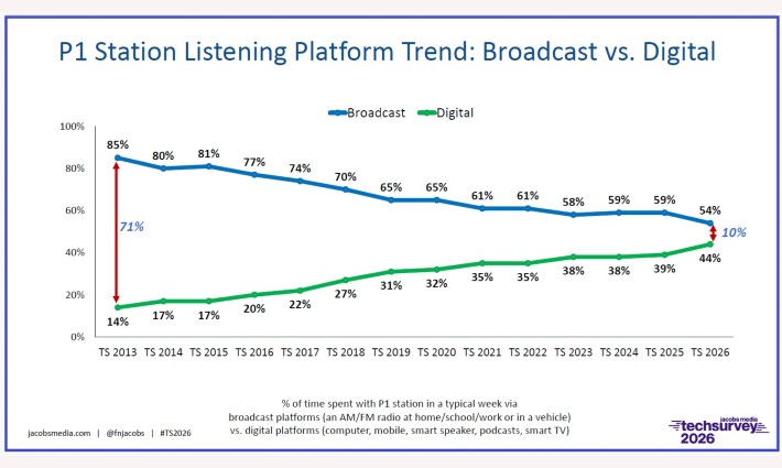 TechSurvey: Digital Consumption of Radio Hits New High