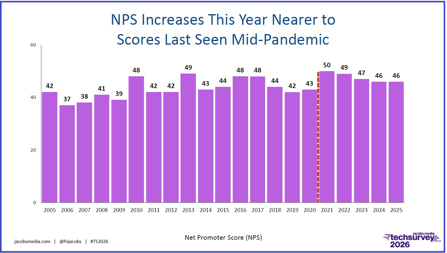 A chart showing an increase in recent Net Promoter Scores