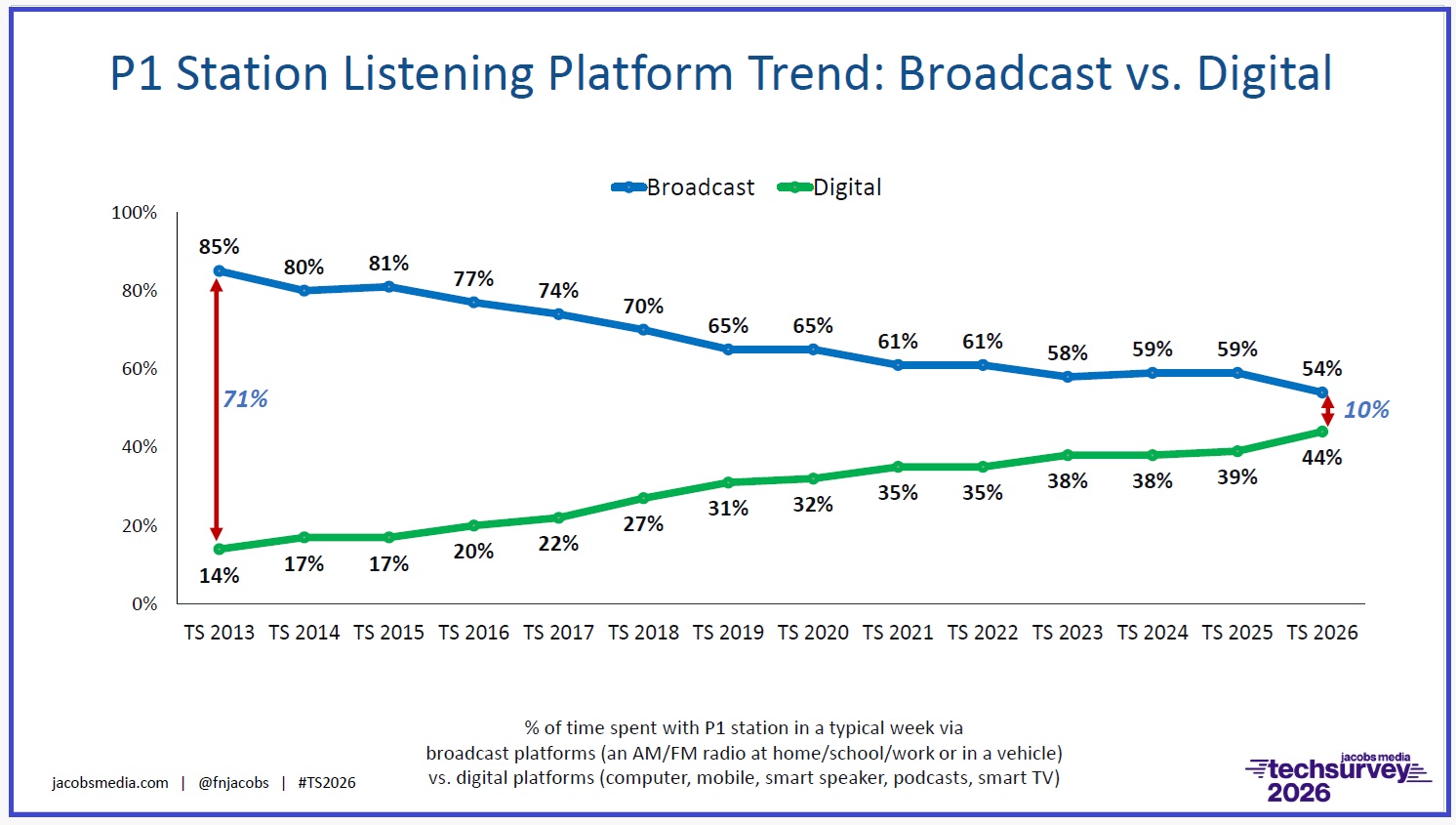 TechSurvey: Digital Consumption of Radio