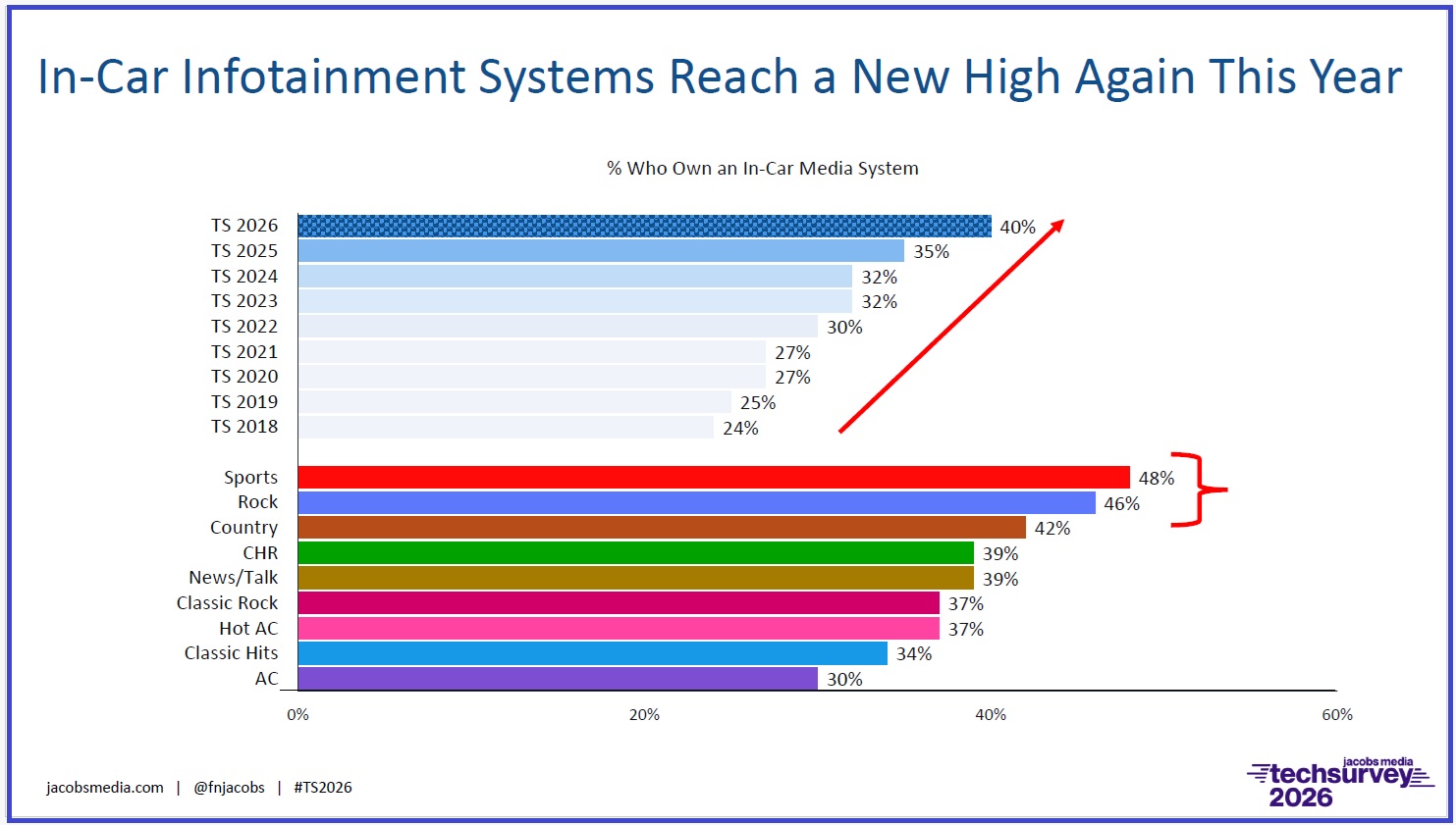 A chart showing that the use of in-car vehicle infotainment systems among radio listeners has reached a new high