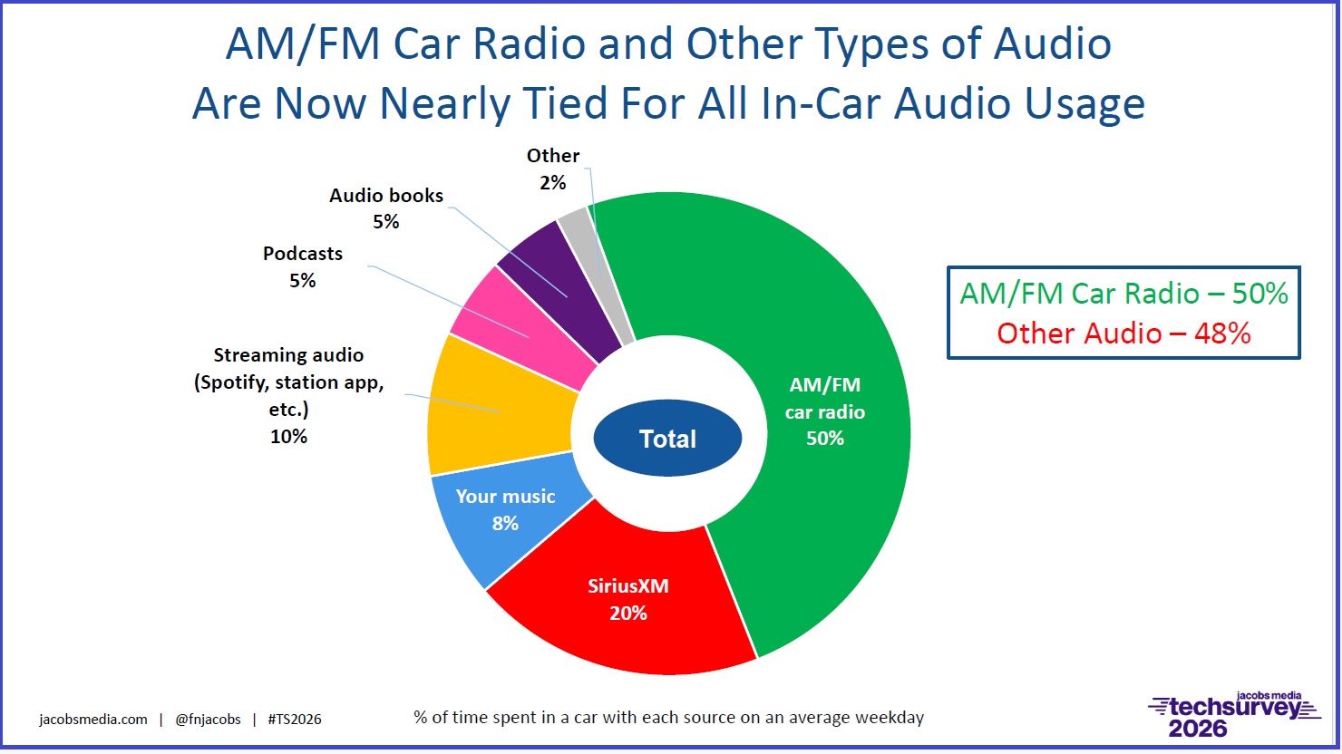 A pie chart shows that AM/FM car radio and other types of audio are nearly tied for all in-car audio listening among the TechSurvey respondents