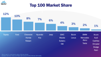 By percentage, the leaders among top 100 market share, from the Quu report.
