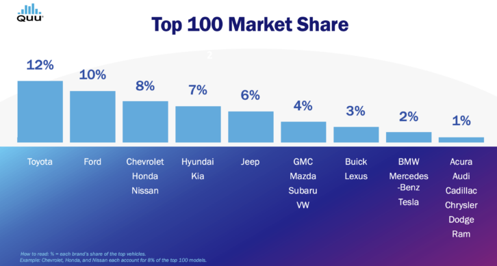 By percentage, the leaders among top 100 market share, from the Quu report.