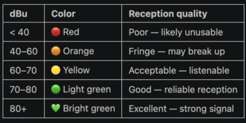 To provide my students context, I gave them this very rough guide for measuring the quality of an FM signal strength in dBuV/m.