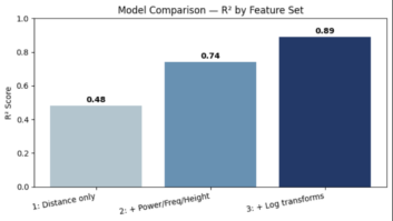 A comparison of our three linear regression model attempts, using r-squared score.