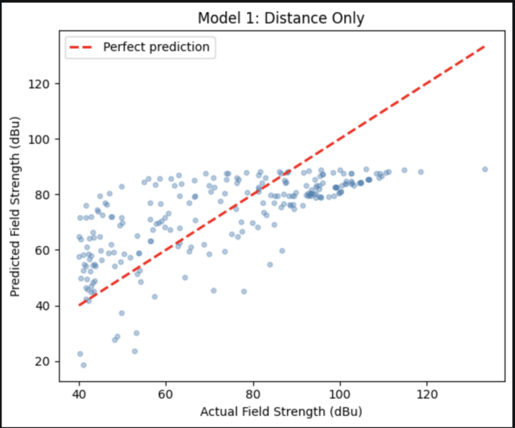 With linear regression, we want our model to plot as close to the line pictured. In this case, because the data is so scattered, it shows that distance from a transmitter alone does not predict a station's field strength.