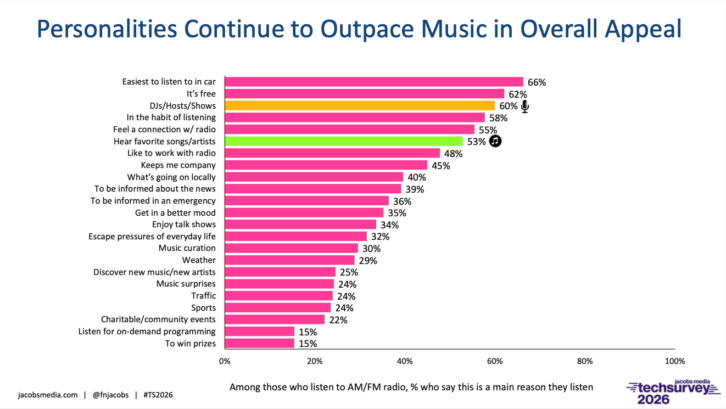 Techsurvey 2026: On-Air Personalities Matter