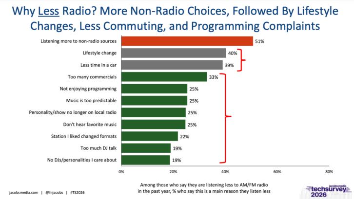 Why respondents are listening to the radio less. Credit: Jacobs Media
