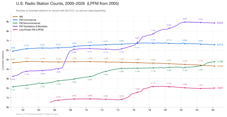 Visualizing U.S. Radio Station Counts Since the Year 2000