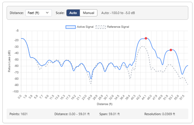 Screenshot of AAT’s EmPower VNA in action showing faults 44 and 53 feet from the directional coupler. By comparing to the normal baseline, it’s possible trigger alarms based on changes within the antenna system—all while the station is on the air.