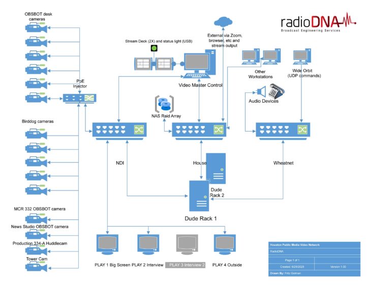 The video network configuration at KUHF. RadioDNA was involved in all aspects of the build-out, not just the video side. The audio/Wheatstone environment is not detailed here. 
