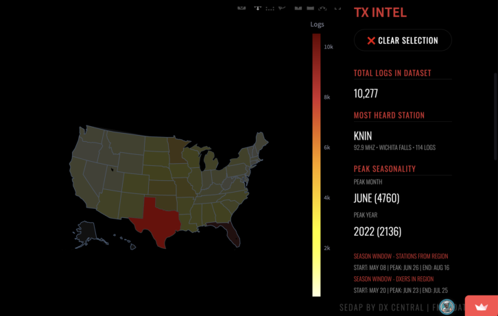 Texas is the most logged state in Van Horn's dataset. The most heard station? 92.9 KNIN(FM) in Wichita Falls.