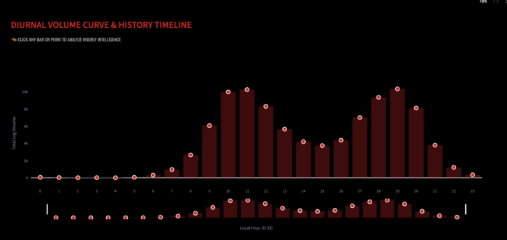 The diurnal curve of when E-Skip takes place in the FM band, showing two clear morning and evening peaks, from Van Horn's dataset. Click to enlarge.