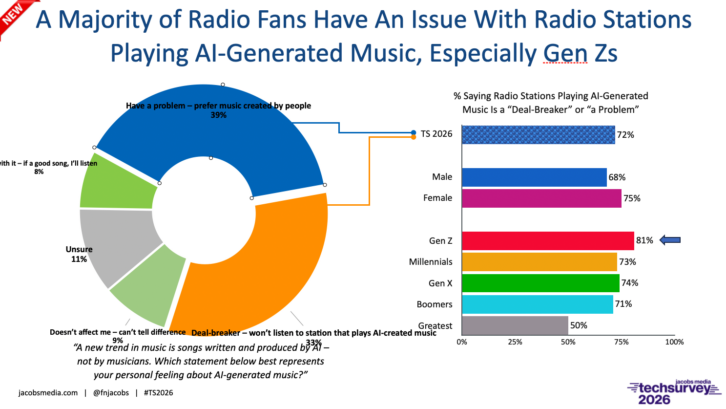 Techsurvey: GenAI Presents a Radio Dilem