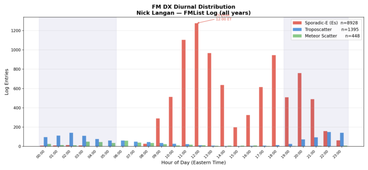 A look at the time of day that my DX receptions have occurred in Tabernacle, N.J., since 2014. With E-skip, there is a morning and late afternoon peak.