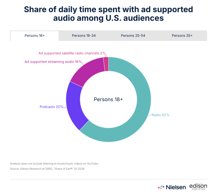 Latest Nielsen/Edison Research Data Reveals Radio Uptick