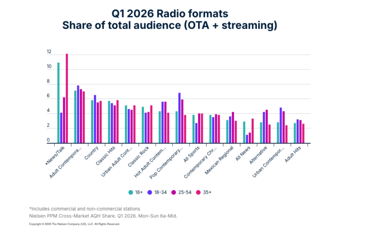 Q1 2026 Radio formats. 