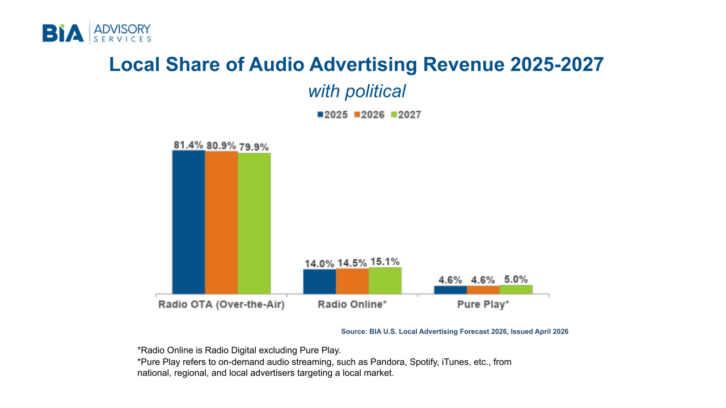 Chart, Local Share of Audio Advertising Reveneu, 2025-27