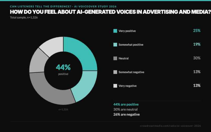 The Crowd React Media survey asked participants how they felt about AI-generated voices in media and ads.