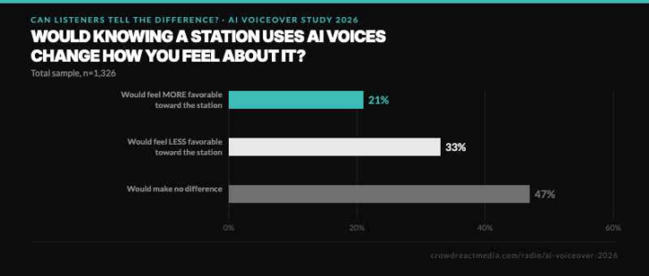 Of the respondents, 47% said knowing a station uses AI voices would not change how they felt about it.