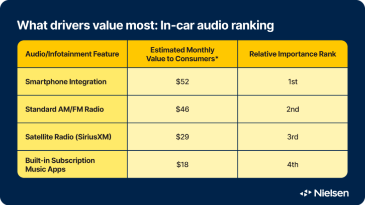 In-car audio ranking, from Nielsen