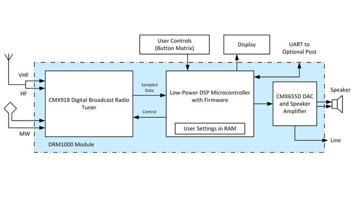 Block diagram of the DRM1000 broadcast receiver module.