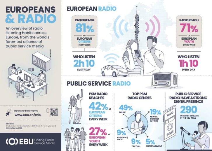 Europeans & Radio