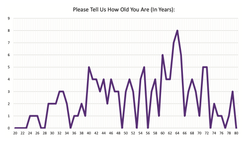 Please Tell Us How Old You Are (In Years):