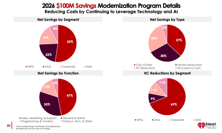 2026 $100M Savings Modernization Program Details