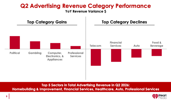 Q2 Advertising Revenue Category Performance