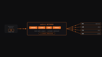 swXtch.io Expands Global Distribution Services with SRT and Native Multicast Transport
