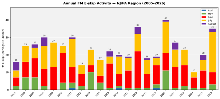 Through the E-Skip seasons in New Jersey and Pennsylvania. Click to enlarge the bar chart.