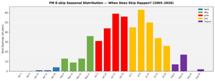 Click to enlarge the distribution. The x-axis lists dates where 30-minute openings have occurred over my 21-year dataset.